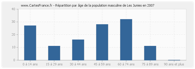 Répartition par âge de la population masculine de Les Junies en 2007